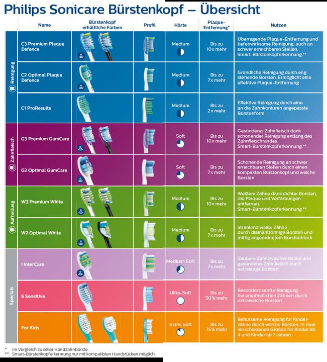 Image du produit Philips Sonicare C2 Défense optimale contre la plaque dentaire (4 x)