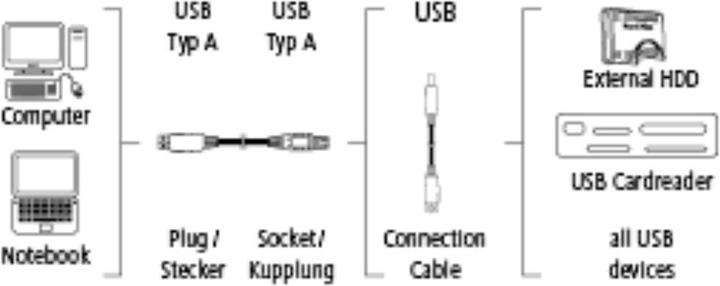 Image du produit Hama Câble d'extension USB 3.0 doublement blindé (3 m, USB 3.0)