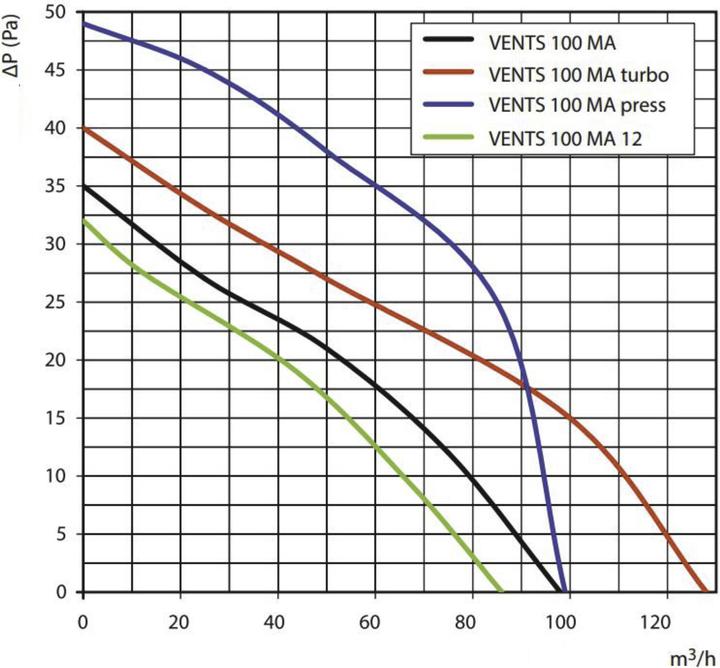 Produktbild Vents 100 MA VTH