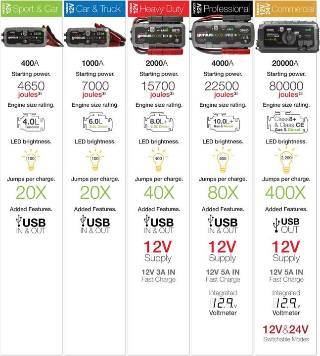 Actual product image Noco GB500 Genius Boostmax (6000 A, 24000 mAh)