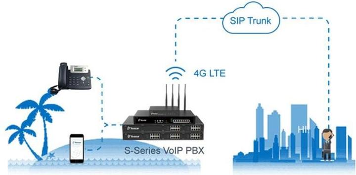 Actual product image Yeastar PBX add. Module 1x LTE