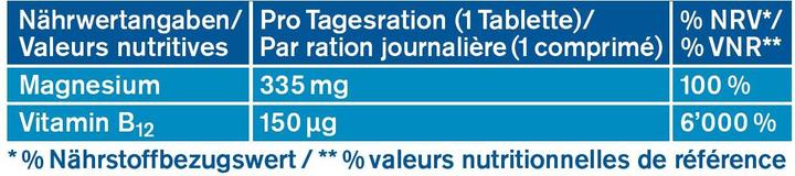 Nutritional values and ingredients Tetesept Magnesium 335 + B12 forte (32 Piece, Pills, 336 g)