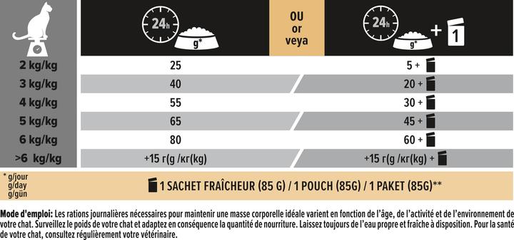 Nährwerte und Zutaten Pro Plan Sterilised (Adult, 1 Stk., 3070 g)