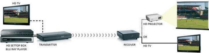 Actual product image Marmitek GigaView 821, wireless video transmission FullHD, 3D (25 m, HDMI CEC)