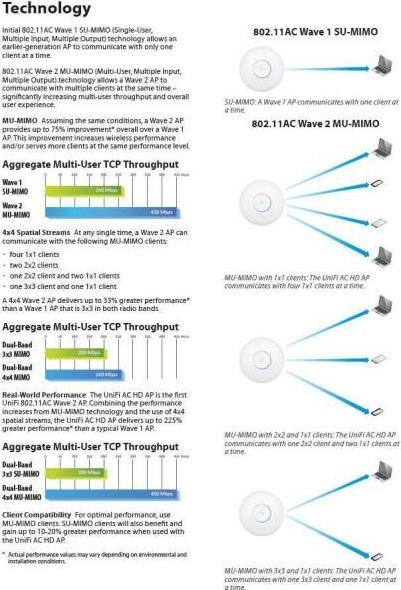 Produktbild Ubiquiti UniFi AP AC-HD - 5er-Set (1733 Mbit/s)