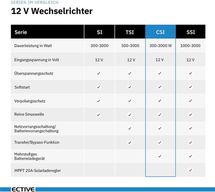 Produktbild Ective CSI52 Sinus Charger-Inverter 500W/12V Sinus-Wechselrichter mit Ladegerät und NVS