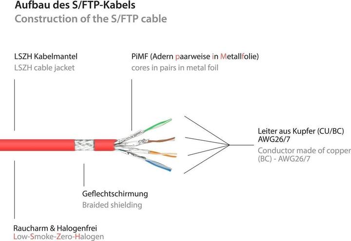 Actual product image Good Connections RJ45 patch cable withCat.7 raw cable and snap-in lug protection (RNS®), S/FTP, PiMF, halogen-free (S/FTP, CAT7, 40 m)