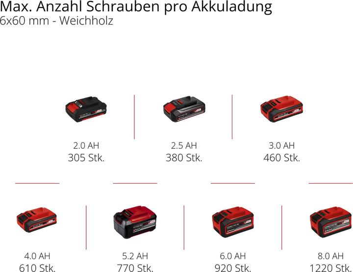 Actual product image Einhell TE-CD 18/40 Li-Solo (Rechargeable battery operated)
