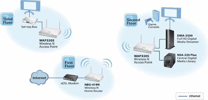Produktbild Zyxel WAP3205, WLAN Access Point 300 Mbit/s
