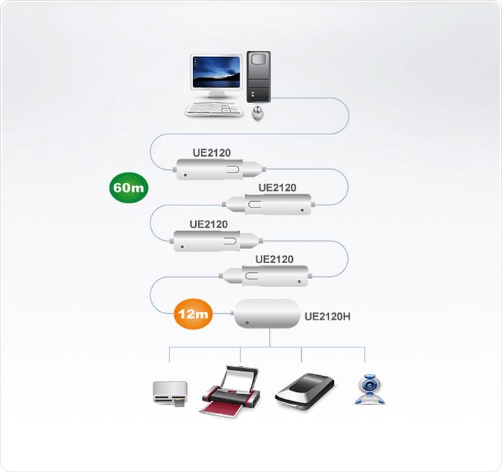 Actual product image Aten USB 2.0 extender with 4-port hub (USB-A, 4 Ports)