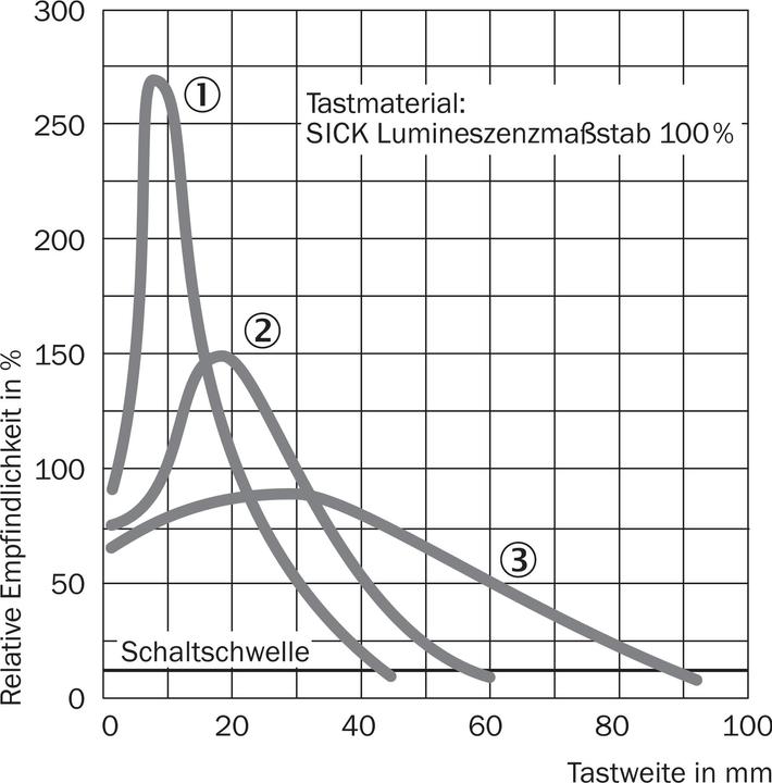 Produktbild Sick Lumineszenztaster TW 50mm NPN PNP LUT3-650