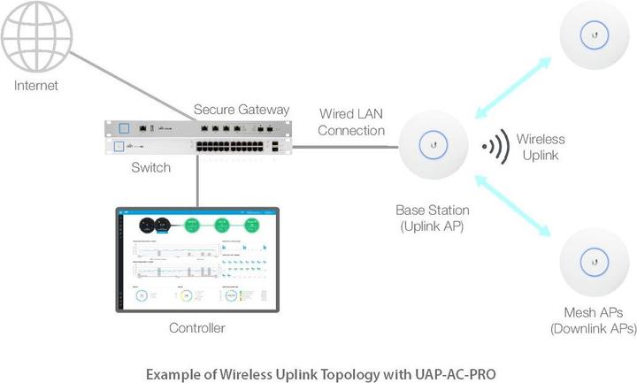 Image du produit Ubiquiti UniFi AP AC-PRO - Ensemble de 3 (1300 Mbit/s)