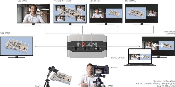 Immagine prodotto Inogeni Mixer per telecamera SHARE2U USB/HDMI - USB 3.0