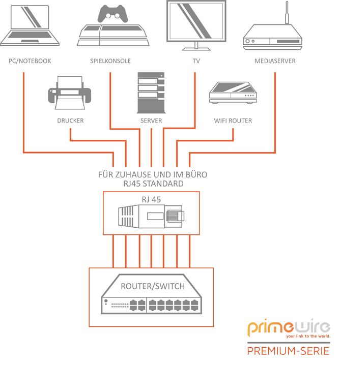 Produktbild Primewire CAT.7 Netzwerkkabel flach - Ethernet Gigabit Lan Kabel RJ45 - Patchkabel - komp. CAT.5 CAT.6 CAT.8 (U/FTP, CAT7, 10 m)
