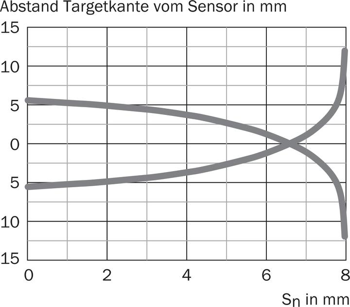 Produktbild Sick Näherungssensor (Sensor)