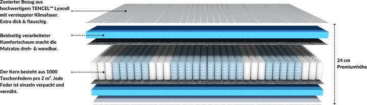 Produktbild AM Qualitätsmatratzen 1000 Federn 7-Zonen Partnermatratze (140 x 220 cm, Federkern)