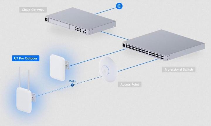 Actual product image Ubiquiti UniFi U7 Pro Outdoor (8600 Mbit/s)