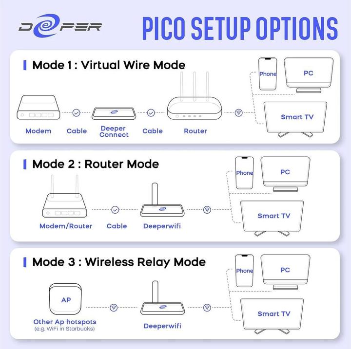 Immagine prodotto Deeper Network Pico senza adattatore Wi-Fi