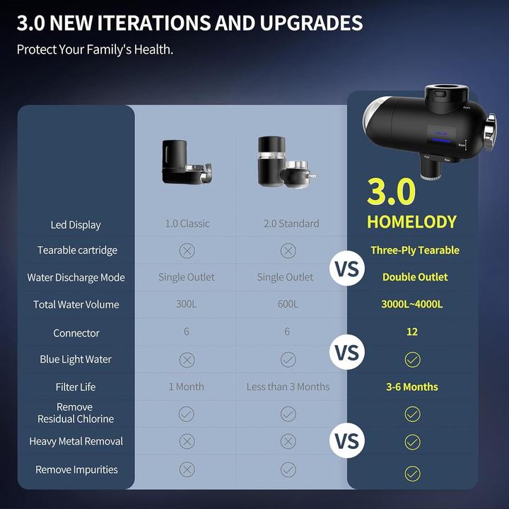 Produktbild Homelody Wasserfilter Wasserhahn 3.0 mit LED-Anzeige