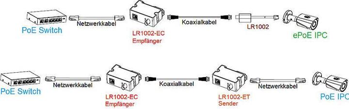Produktbild Dahua Enkelt-port langdistance Ethernet over Coax Forlaenger,LR1002-1EC-V2(Receiver) (Konverter)