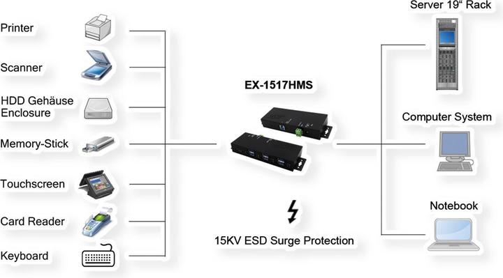 Image du produit Exsys Hub USB EX-1517HMVS (USB-B, 7 Ports)