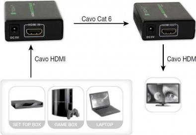 Produktbild Techly HDMI Extender via Cat RJ45 Kabel (0.07 m, HDMI)