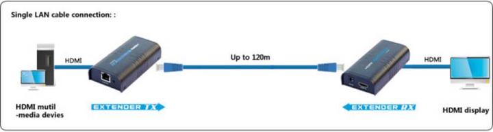 Actual product image Techly Extender (Extension) HDMI Extender/Splitter over IP (120m) (CAT6a, 0.11 m)