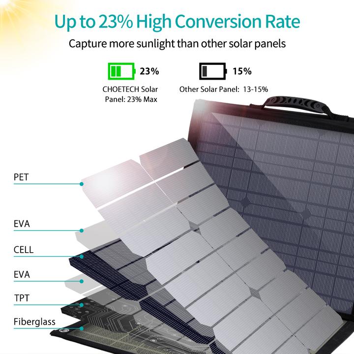 Actual product image Choetech solar charger (80 W, 3.90 kg)