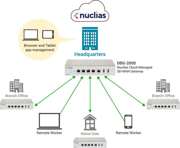 Image du produit D-Link Passerelle Nuclias Cloud Sd-Wan