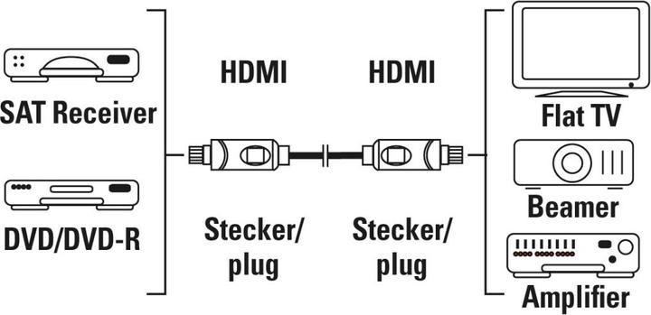 Actual product image Hama HDMI (Typ A) — HDMI (Typ A) (1.50 m, HDMI)