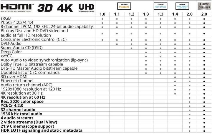 Produktbild Goobay HDMI (Typ A) — HDMI (Typ A) (2 m, HDMI)