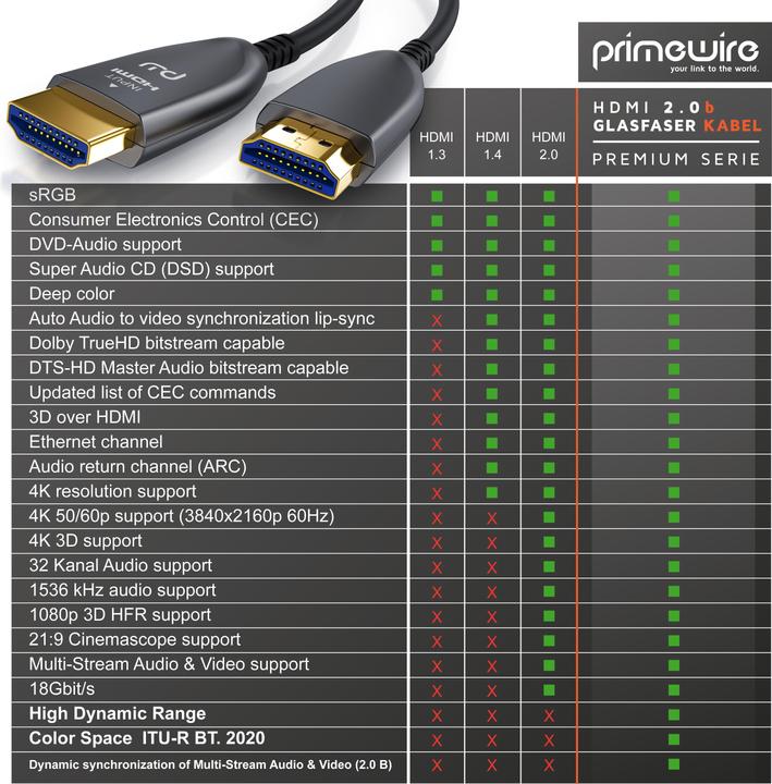 Produktbild Primewire HDMI Kabel 2.0b Glasfaser, Typ A, Ultra HD Glasfaserkabel, 3-fach geschirmt, 4K, 3D, ARC, Ethernet (50 m, HDMI)