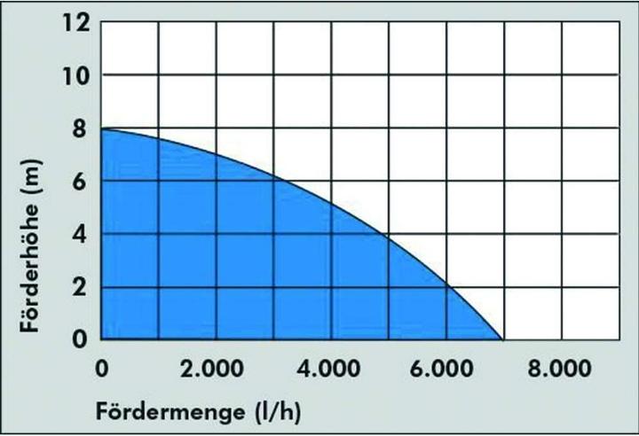 Productafbeelding Güde GFS 401 S Vlakke zuigpomp (Rioolpomp)