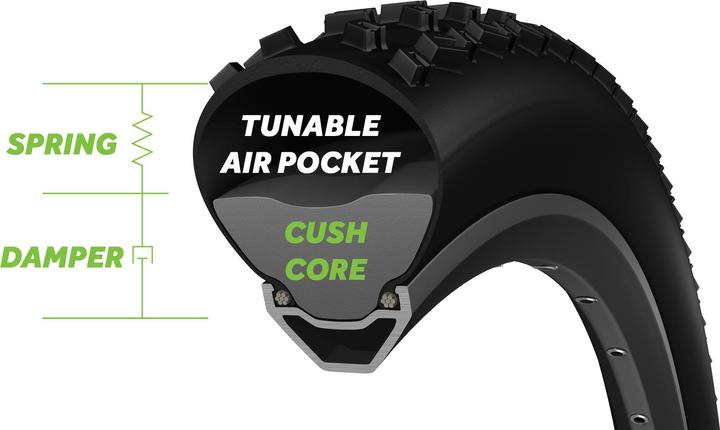 Image du produit CushCore Kit Pro Mullet 1 x 29/1 x 650B