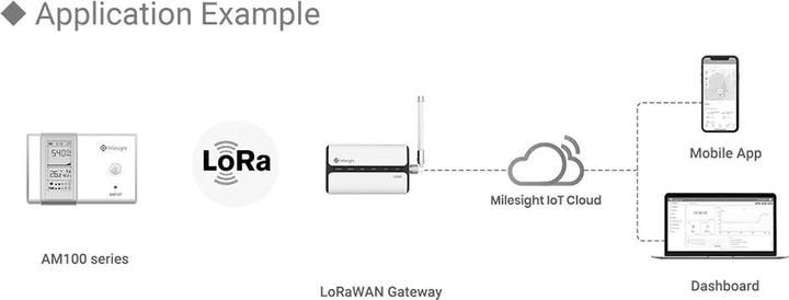 Actual product image Milesight AM104