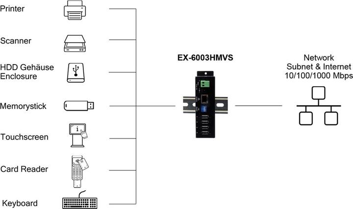 Actual product image Exsys EX-6003 4-Port Gigabit Network USB Hub