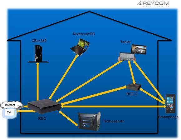 Actual product image Reycom REC 100C Windows 8.1 MediaCenter, DVD player, 2x DVB-C (320 GB, DVB-C)
