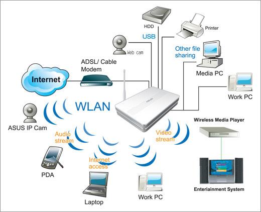 Produktbild ASUS WL-500gP V2 Wireless Broadband Router 125 Mbit/s