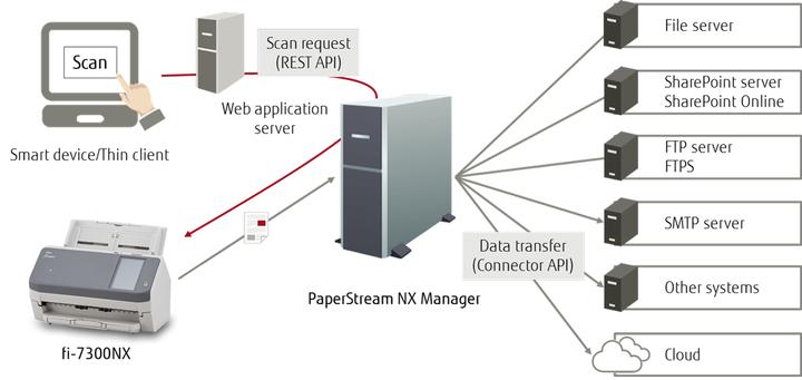 Actual product image RICOH FI-7300NX (USB, Ethernet)