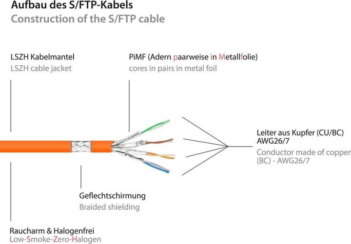 Produktbild Good Connections RJ45 Patchkabel mitCat.7 Rohkabel und Rastnasenschutz (RNS®), S/FTP, PiMF, halogenfrei, 600MHz, OFC (S/FTP, CAT7, 1.50 m)