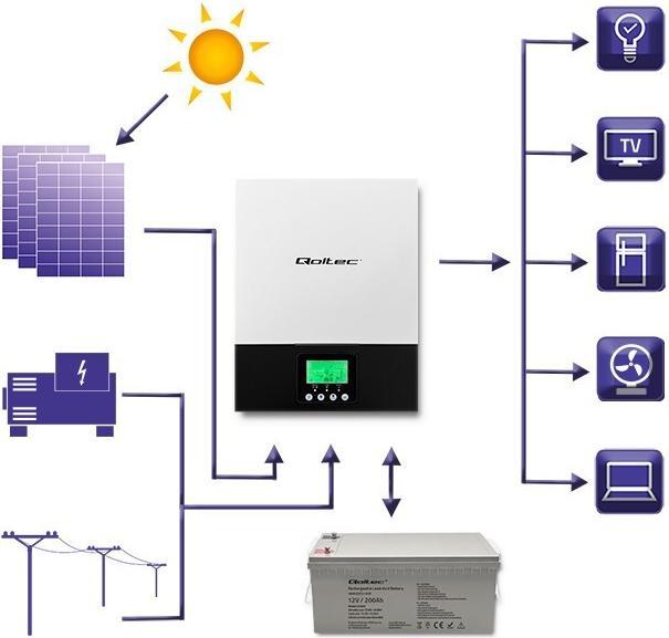 Image du produit Qoltec Onduleur solaire hybride, hors-réseau, MPPT-Sinus