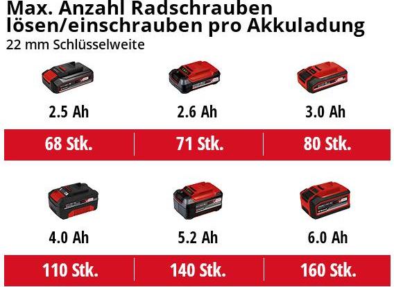 Produktbild Einhell Impaxxo 18/400 Solo (Akkubetrieb)