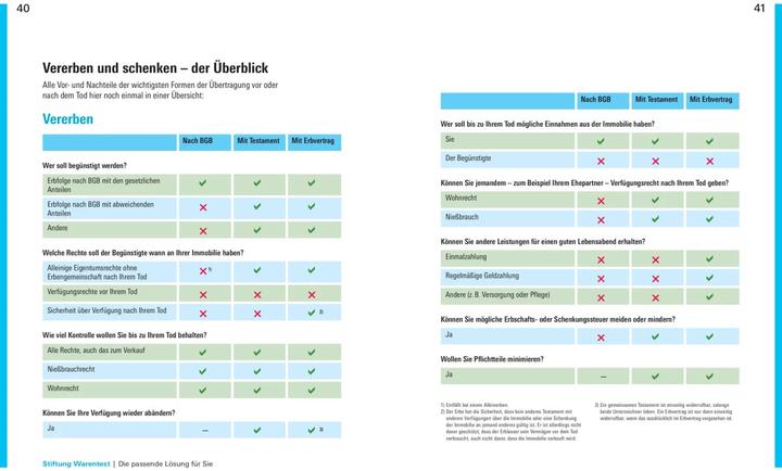 Produktbild Immobilien verschenken und vererben (Deutsch, Antonie Klotz, Brigitte Wallstabe-Watermann, Hans G. Linder, Stefan Bandel, Gisela Baur, 2023)