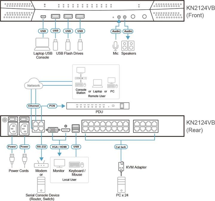 Actual product image Aten 24-port Cat 5 KVM over IP