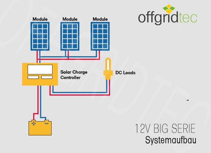 Produktbild Offgridtec 130 Watt Solaranlage BIG-L 130W 122Ah 12V Komplettsystem (130 W)