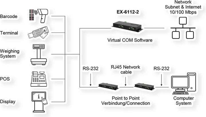 Produktbild Exsys Serial Device Server 2x RS232/422/485