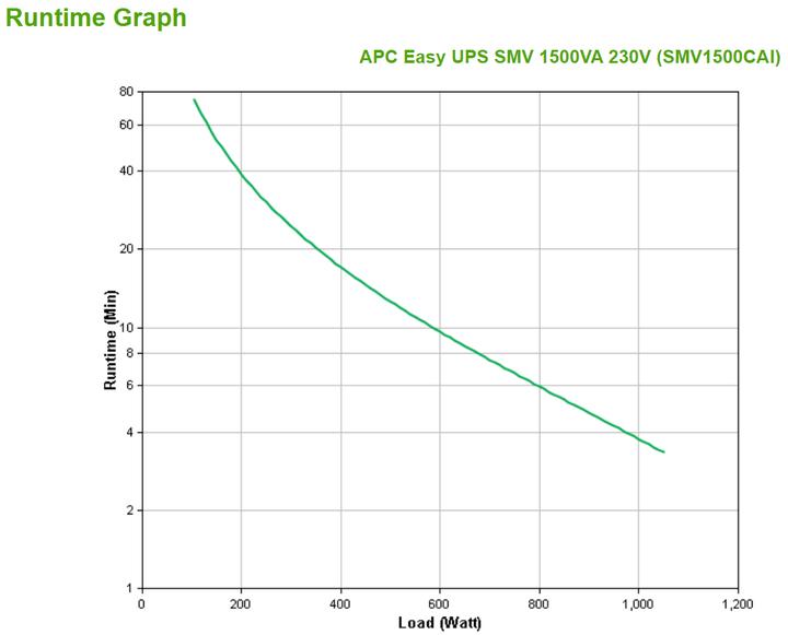 Produktbild APC USV SMV1500CAI, 1500VA/1050W (1500 VA, 1050 W, Line-Interaktiv USV)
