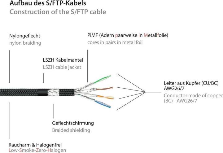 Produktbild Kabelmeister RJ45 Patchkabel mit Cat. 7 Rohkabel, und Nylongeflecht, S/FTP, PiMF, halogenfrei, sch (S/FTP, CAT7, 20 m)
