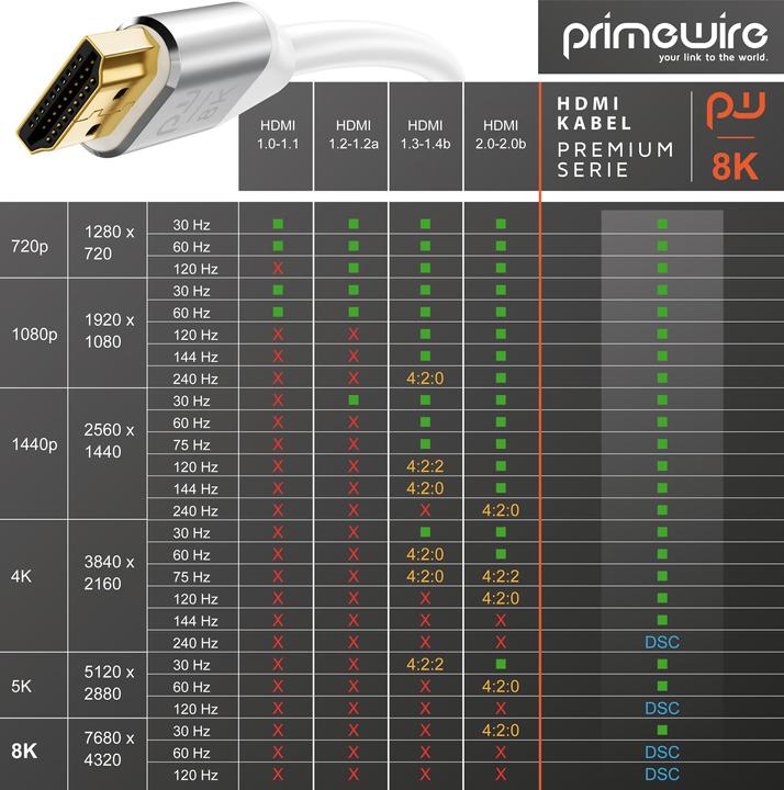 Actual product image Primewire HDMI Cable 2.1, 8K 60 Hz, Premium Ultra HD, High Speed 7680 x 4320 @ 120 Hz - 4k @ 240 Hz with DSC (3 m, HDMI)