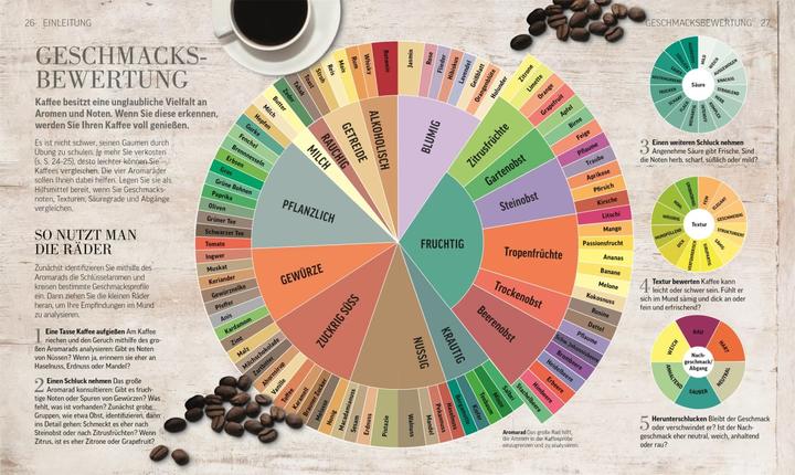 Image du produit Das Kaffee-Buch (Allemand, Anette Moldvaer, 2019)